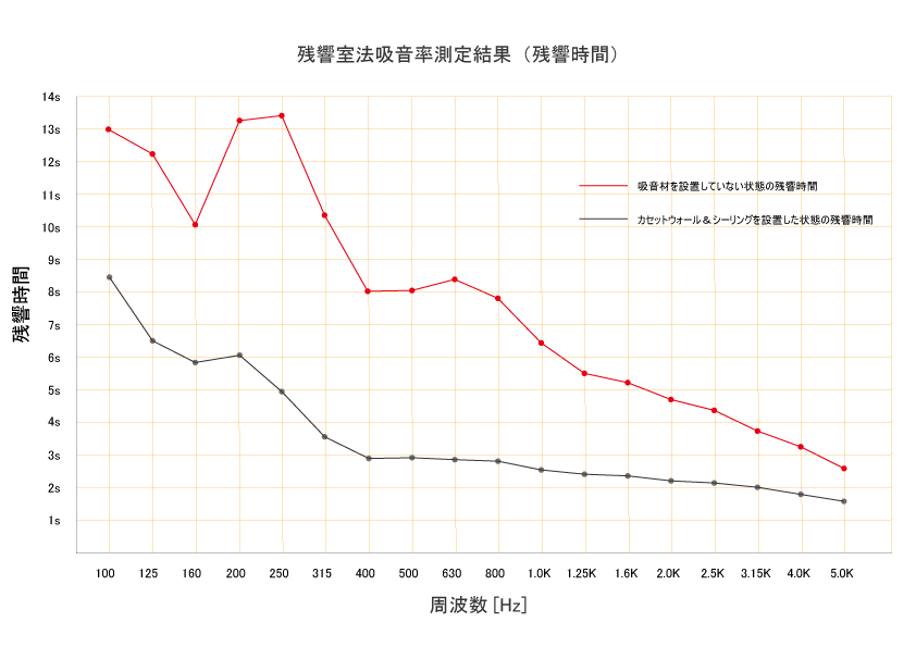 残響室法吸音率測定結果（残響時間）